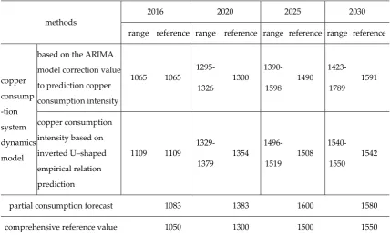 Table 6. Comparison of the results of a combination of multiple methods or methods for China's copper consumption demand forecast                                        unit: thousands10  t 