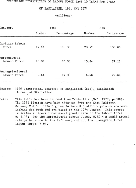 TABLE 2.1PERCENTAGE DISTRIBUTION OF LABOUR FORCE (AGE 10 YEARS AND OVER)