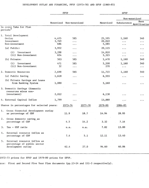 TABLE 2.4DEVELOPMENT OUTLAY AND FINANCING, FFYP (1973-78) AND SFYP (1980-85)