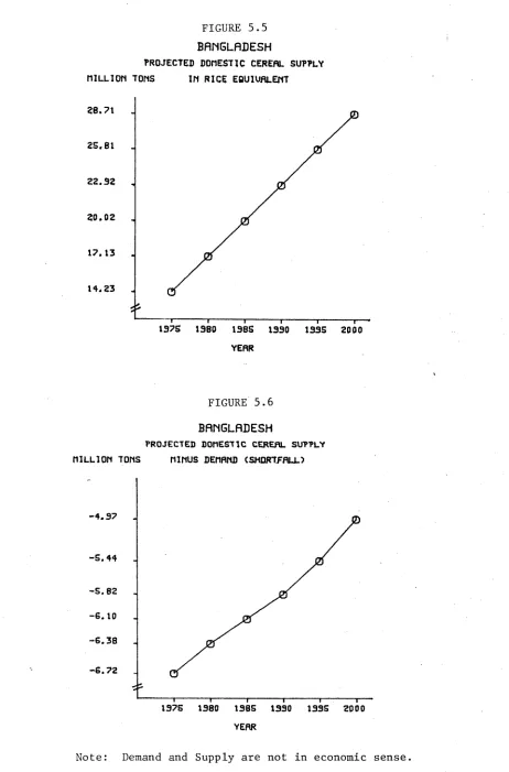 FIGURE 5.5BANGLADESH