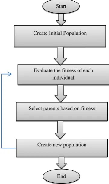 Fig 1: Flow Chart of Original Genetic Algorithm  