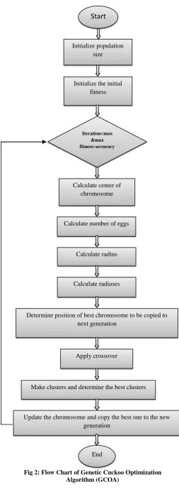 Fig 2: Flow Chart of Genetic Cuckoo Optimization Algorithm (GCOA) 