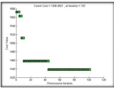 Fig 5: The Cost =0 at Iteration =32 for Original Cuckoo  Optimization approach from 100 iterations 