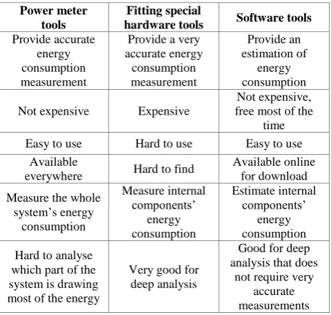 Table 3. Examples of energy measurement tools 