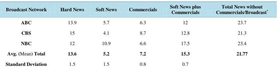 Table 1. Number of minutes devoted to hard news, soft news, or commercials for each broadcast station
