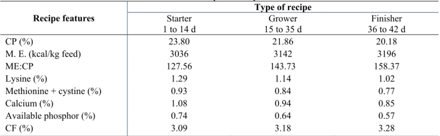 Table 1. Features of feed compound recipes for broiler chickens  Recipe features  Type of recipe  Starter   1 to 14 d  15 to 35 d Grower   36 to 42 d Finisher   CP (%)  M