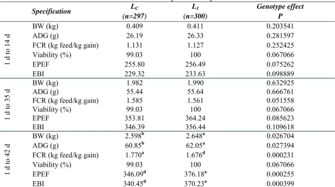 Figure 1. BW at broiler chickens from experience  compared to the standard values for hybrids  