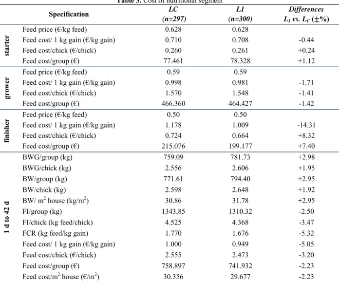 Table 3. Cost of nutritional segment 