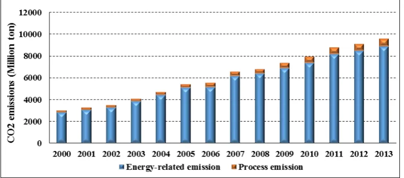 Figure 8. Energy-related and process CO2 emissions from 2000 to 2013 
