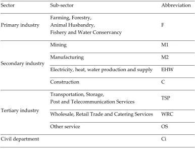 Table 2.  The sub-sector of Manufacture sector 