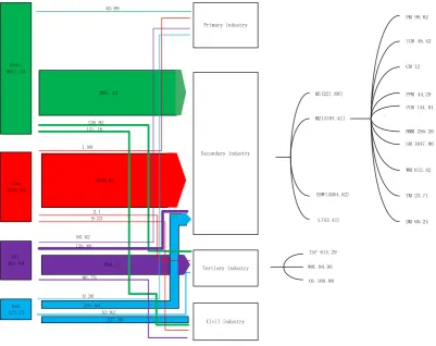 Figure 2. China's CO2 flow chart in 2013 