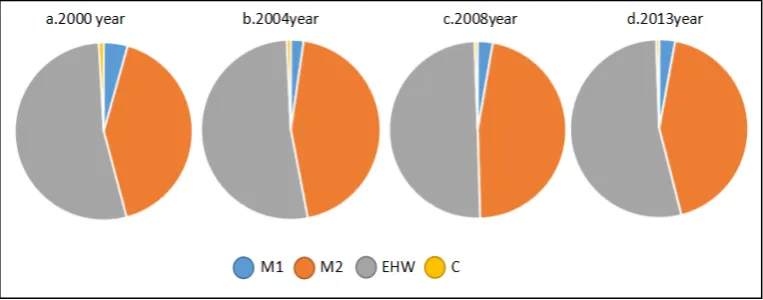 Figure 4. China's CO2 emissions in four main sectors from 2000 to 2013 