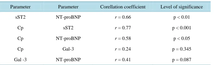 Table 2. Correlation of ceruloplasmin with other heart failure biomarkers.                            
