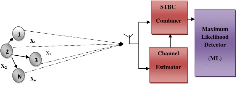 Fig 2: A cooperative STBC Transmit Diversity system with M transmit node and 1 destination node 