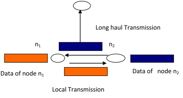 Fig 3: Communication scheme A with data aggregation using Cooperative MIMO technique 