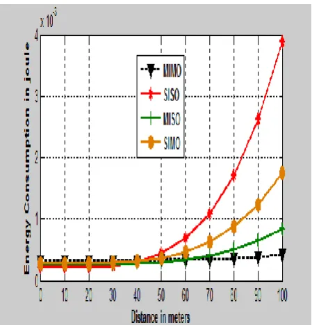 Fig 6 : Energy consumption versus distance for different diversity schemes 