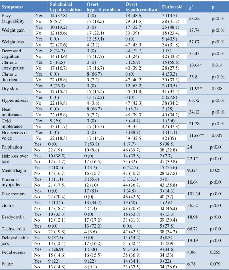 Table 2: Association of classical symptomatology of thyroid dysfunction with the presence of actual biochemically  proven thyroid disorder for participants of age>=60 (Group A)