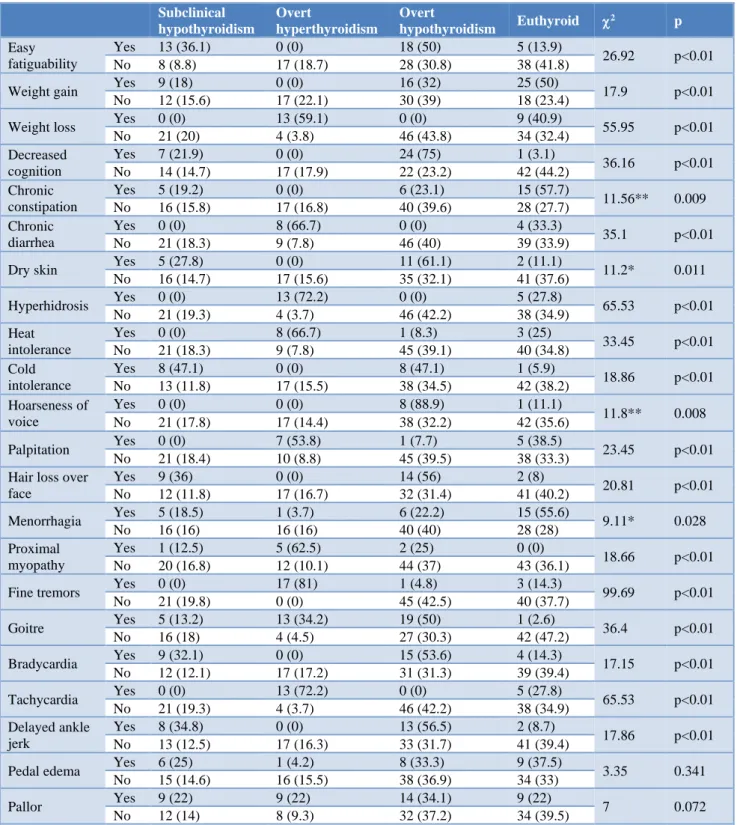 Table 3: Association of classical symptomatology of thyroid dysfunction with the presence of actual biochemically  proven thyroid disorder for participants of age 25-50 Years (Group B)