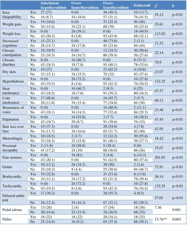 Table 4: Association of classical symptomatology of thyroid dysfunction with the presence of actual biochemically  proven thyroid disorder for participants irrespective of age