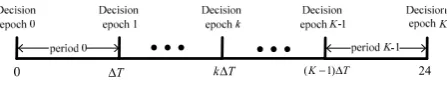 Figure 5 Decision epoch and periods 