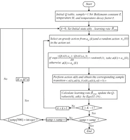 Figure 6 Flow chart of SAQ 