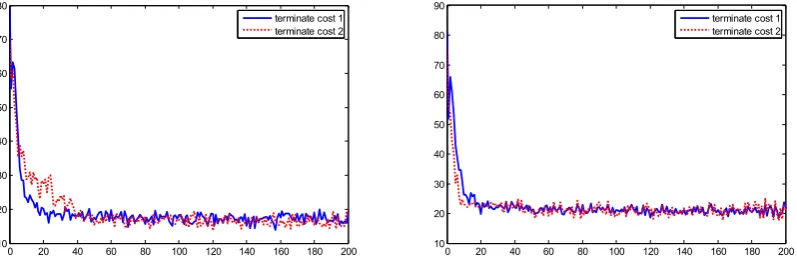 Figure 10 Economic cost under different ( ( ))g s K Figure 11 Load rate cost under different ( ( ))g s K
