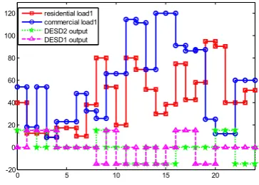 Figure 12 shows the power of loads and DESDs in a 24-hour sample where the MG system 