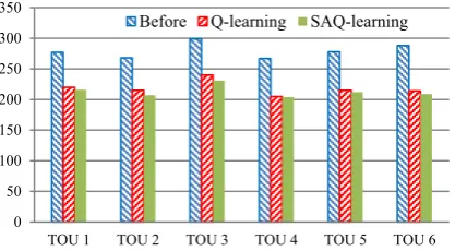 Figure 15 Economic cost comparison under different TOU mechanism 