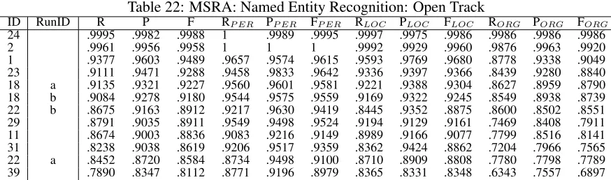 Table 22: MSRA: Named Entity Recognition: Open TrackPFRPFRPF