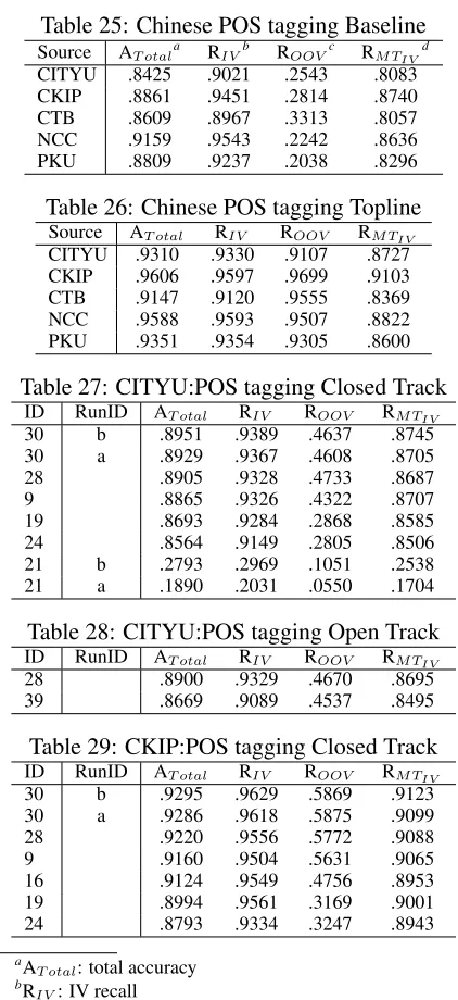 Table 25: Chinese POS tagging Baselineabcd