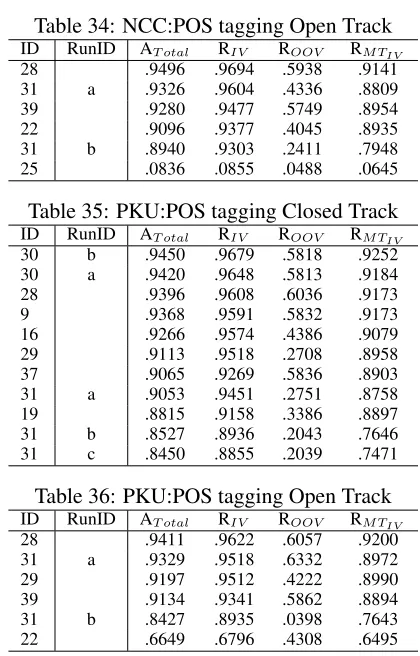 Table 34: NCC:POS tagging Open TrackRunID