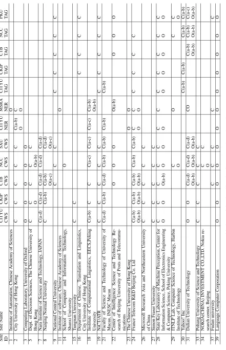 Table 2: Participating Sites by Corpus, Task, and Track