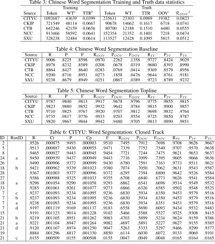 Table 3: Chinese Word Segmentation Training and Truth data statisticsTrainingTruth