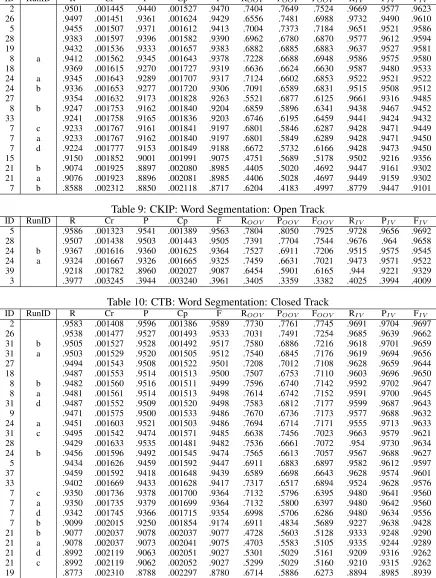 Table 8: CKIP: Word Segmentation: Closed TrackP.9440