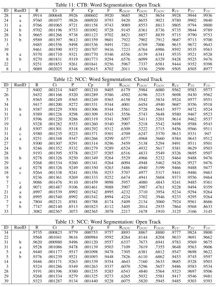 Table 11: CTB: Word Segmentation: Open TrackP.9926