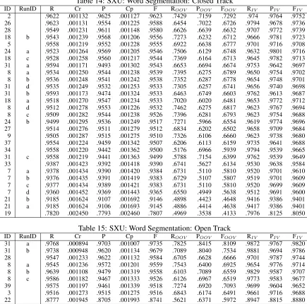 Table 14: SXU: Word Segmentation: Closed TrackP.9625
