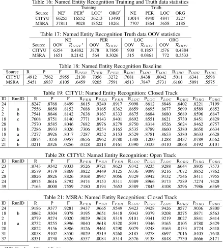 Table 16: Named Entity Recognition Training and Truth data statisticsTrainingTruth