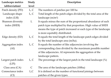Table 1. The landscape metrics and their descriptions (L: landscape level, C: class level)