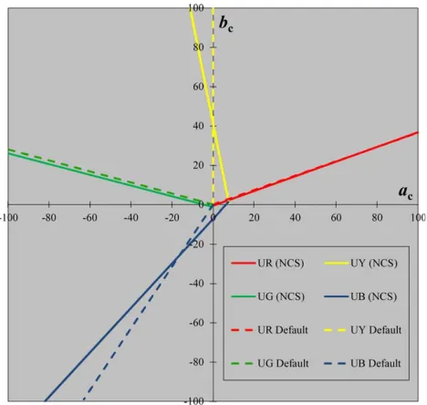 TABLE IV. Means and standard deviations of theperceptualhuedifferencesbetweenindividualunique hues and average unique hue stimuli.