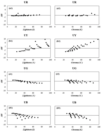 Fig. 4.The relationship between perceptual hue shift and lightness and chroma attributes in CIECAM02.