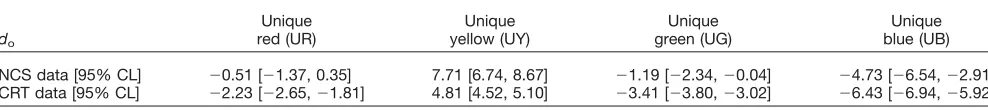 TABLE VI. Distances of the best-ﬁtting hue line from the origin (do) with upper and lower 95% conﬁdencelimits.