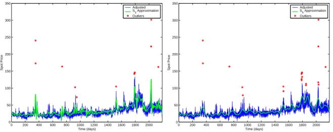 Figure 4: Time series after replacement of the spikes, S 3 (left panel) and S 5 (right panel)