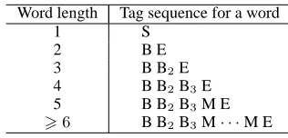 Table 2: Illustration of character tagging