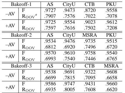 Table 5: Segmentation results for previous Bakeoffs