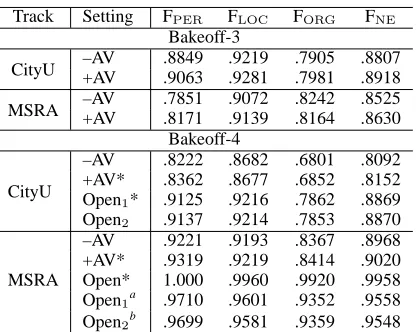 Table 6: Evaluation results of word segmentation on Bakeoff-4 data sets