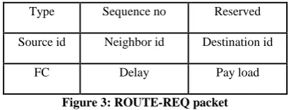 Figure 2: HELLO packet 