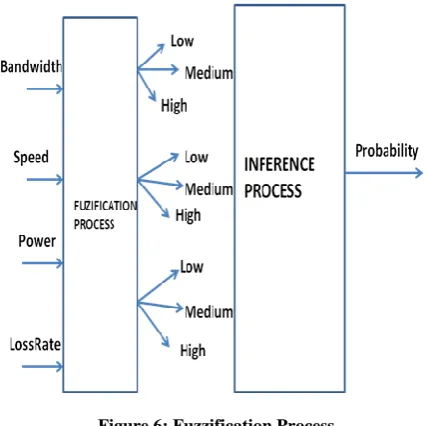 Figure 6: Fuzzification Process 