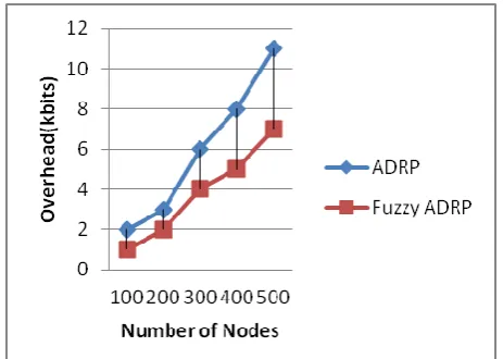 Figure 7 compares  end to end delay of Fuzzy improved ADRP and ADRP under increase of number nodes