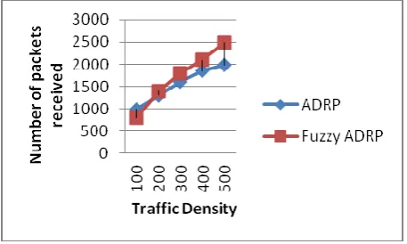 Figure 11 shows end to end delay for all simulated methods. The standard ADRP floods data packets in a weak forwarding group