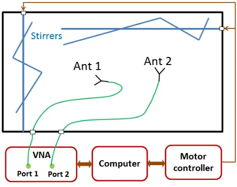 FIGURE 2. Measurement setup in an RC.